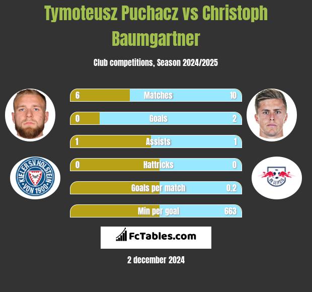 Tymoteusz Puchacz vs Christoph Baumgartner h2h player stats