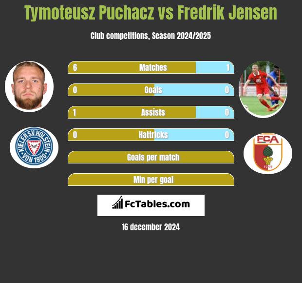 Tymoteusz Puchacz vs Fredrik Jensen h2h player stats