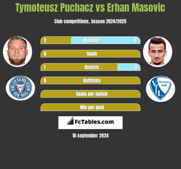 Tymoteusz Puchacz vs Erhan Masovic h2h player stats