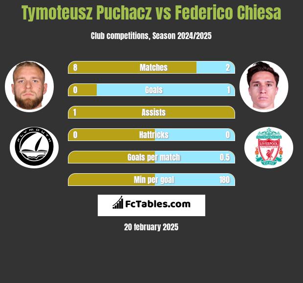 Tymoteusz Puchacz vs Federico Chiesa h2h player stats