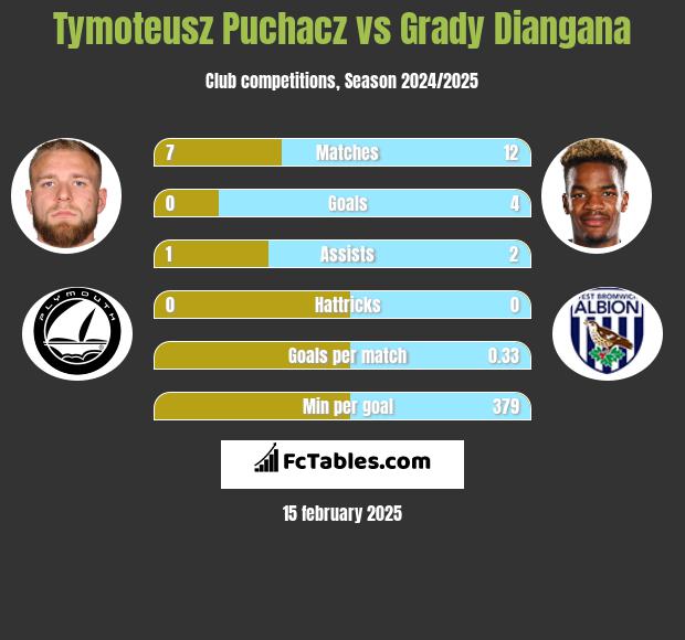 Tymoteusz Puchacz vs Grady Diangana h2h player stats