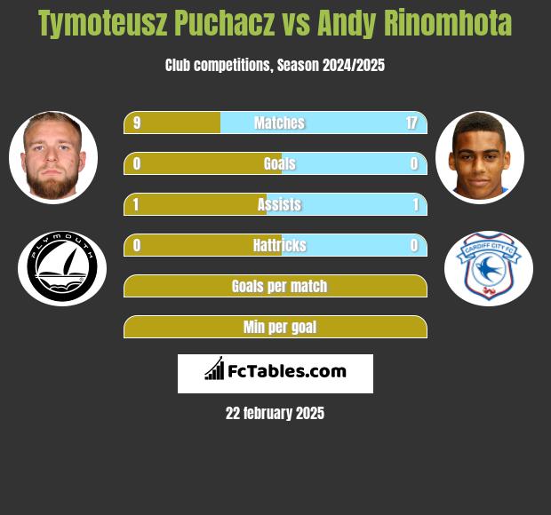 Tymoteusz Puchacz vs Andy Rinomhota h2h player stats