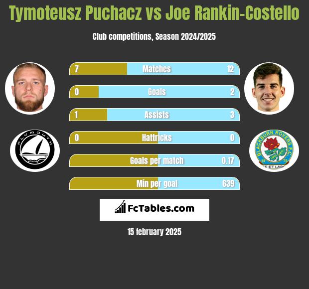 Tymoteusz Puchacz vs Joe Rankin-Costello h2h player stats