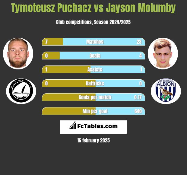 Tymoteusz Puchacz vs Jayson Molumby h2h player stats