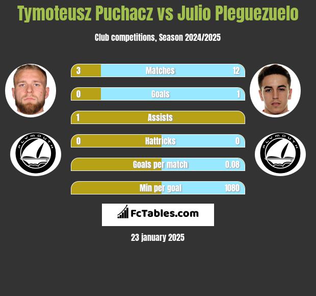 Tymoteusz Puchacz vs Julio Pleguezuelo h2h player stats