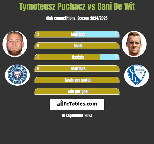 Tymoteusz Puchacz vs Dani De Wit h2h player stats