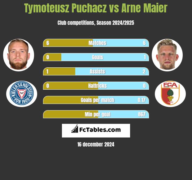 Tymoteusz Puchacz vs Arne Maier h2h player stats