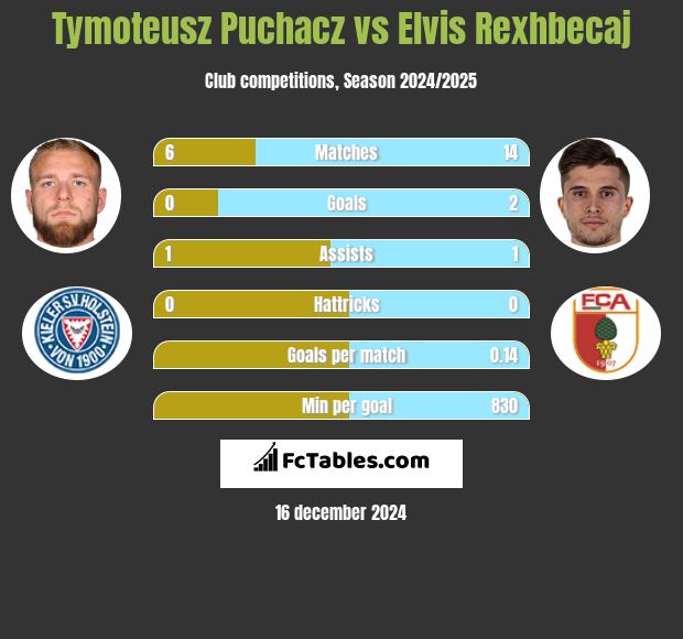 Tymoteusz Puchacz vs Elvis Rexhbecaj h2h player stats