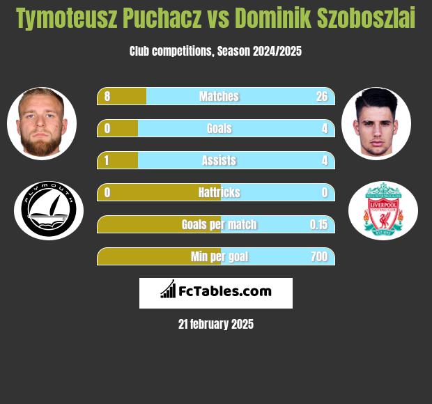 Tymoteusz Puchacz vs Dominik Szoboszlai h2h player stats