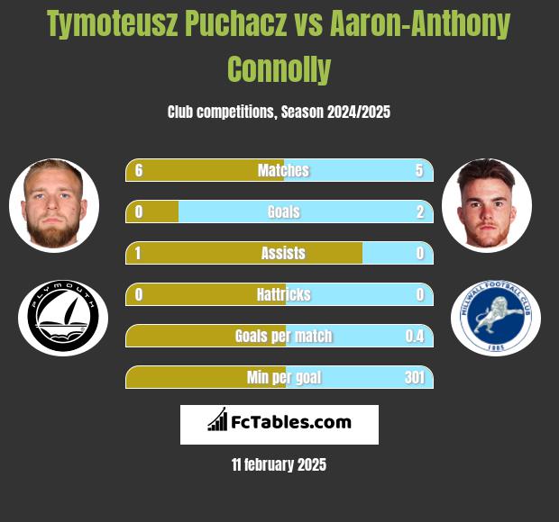 Tymoteusz Puchacz vs Aaron-Anthony Connolly h2h player stats