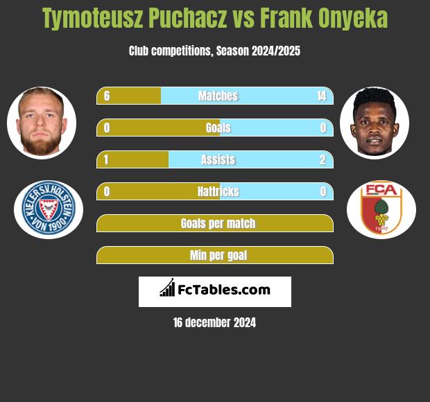 Tymoteusz Puchacz vs Frank Onyeka h2h player stats