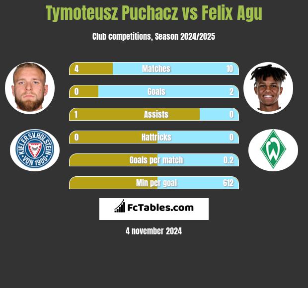 Tymoteusz Puchacz vs Felix Agu h2h player stats