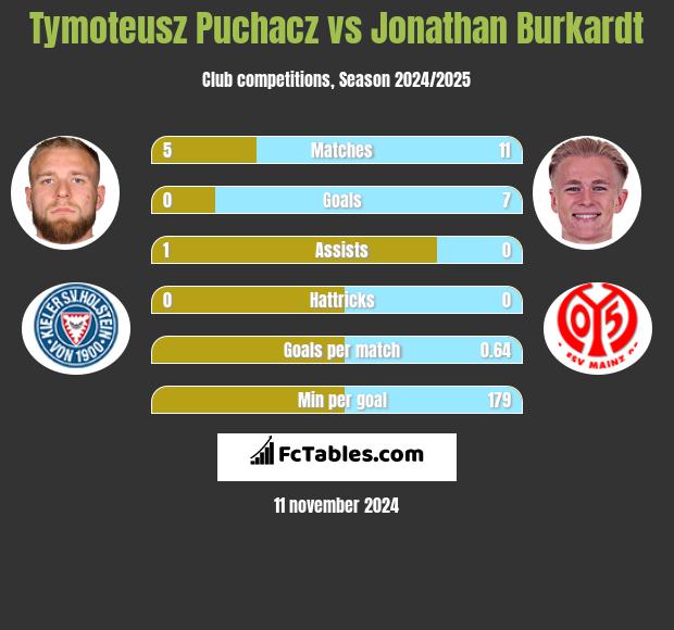 Tymoteusz Puchacz vs Jonathan Burkardt h2h player stats