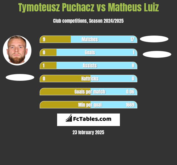 Tymoteusz Puchacz vs Matheus Luiz h2h player stats