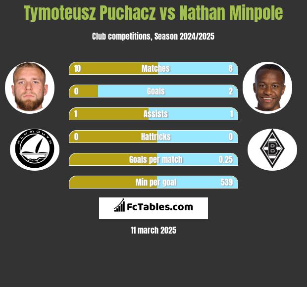 Tymoteusz Puchacz vs Nathan Minpole h2h player stats