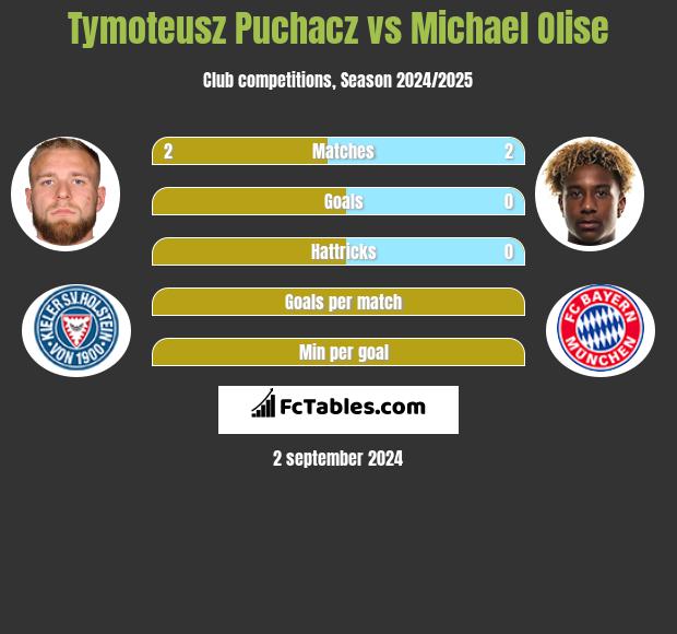 Tymoteusz Puchacz vs Michael Olise h2h player stats