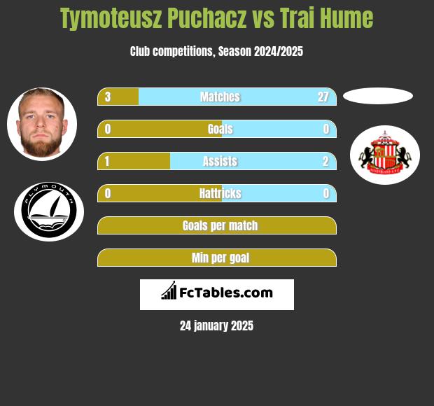 Tymoteusz Puchacz vs Trai Hume h2h player stats