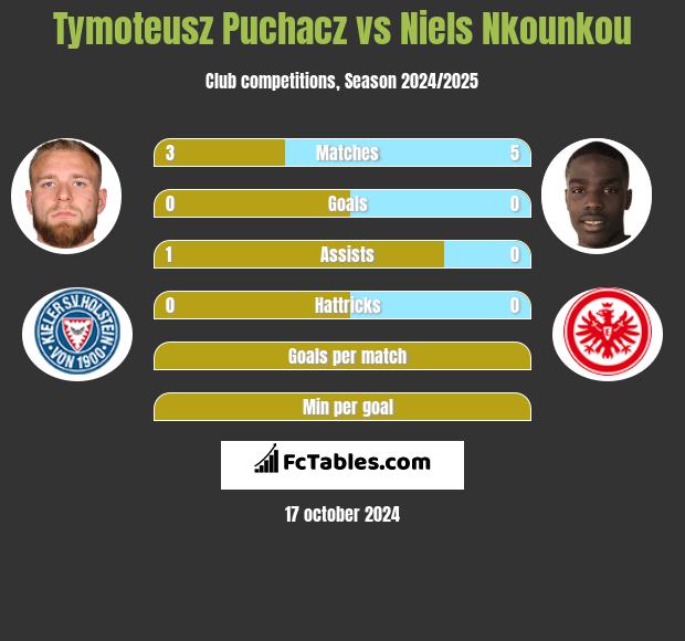 Tymoteusz Puchacz vs Niels Nkounkou h2h player stats