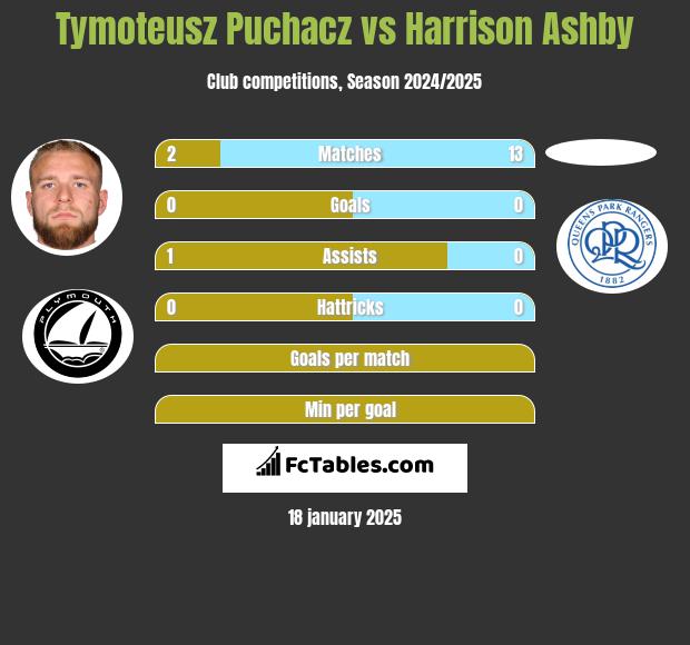 Tymoteusz Puchacz vs Harrison Ashby h2h player stats