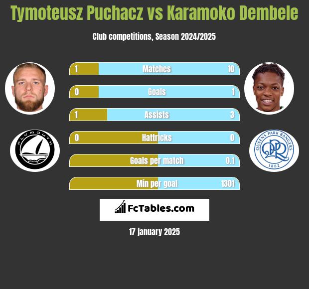 Tymoteusz Puchacz vs Karamoko Dembele h2h player stats