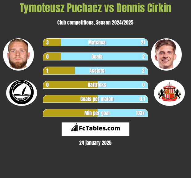 Tymoteusz Puchacz vs Dennis Cirkin h2h player stats