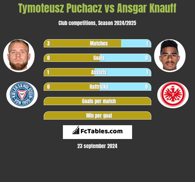 Tymoteusz Puchacz vs Ansgar Knauff h2h player stats