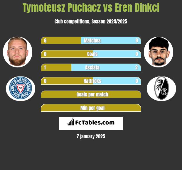 Tymoteusz Puchacz vs Eren Dinkci h2h player stats