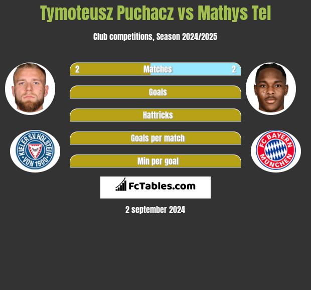 Tymoteusz Puchacz vs Mathys Tel h2h player stats