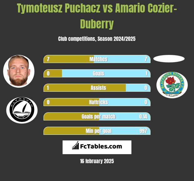 Tymoteusz Puchacz vs Amario Cozier-Duberry h2h player stats