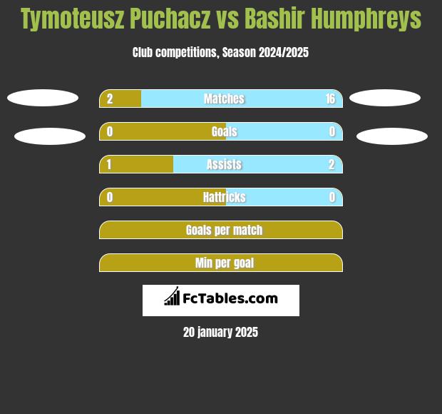 Tymoteusz Puchacz vs Bashir Humphreys h2h player stats