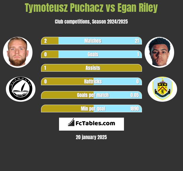 Tymoteusz Puchacz vs Egan Riley h2h player stats