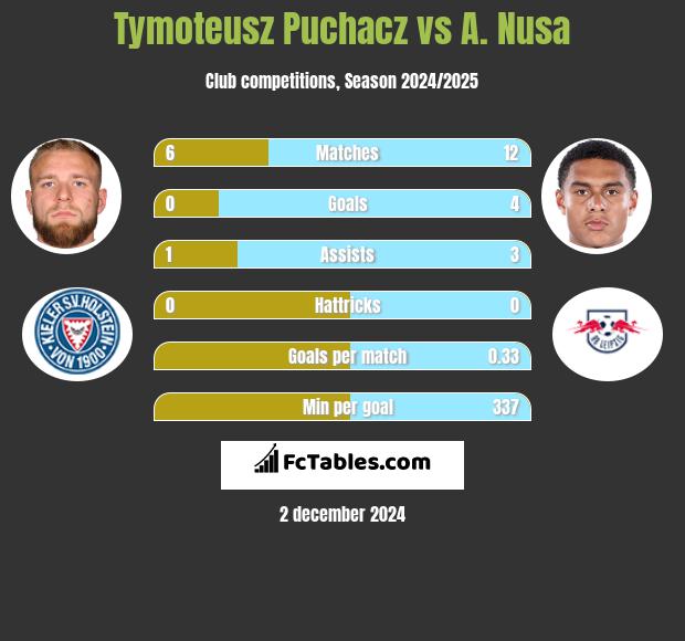 Tymoteusz Puchacz vs A. Nusa h2h player stats