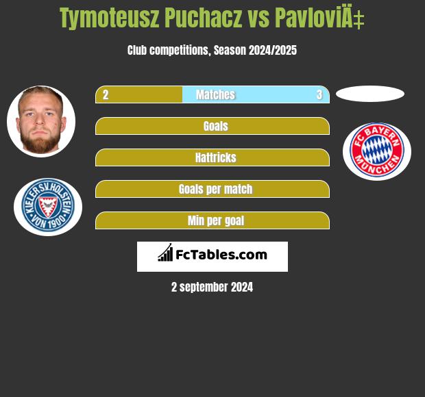 Tymoteusz Puchacz vs PavloviÄ‡ h2h player stats