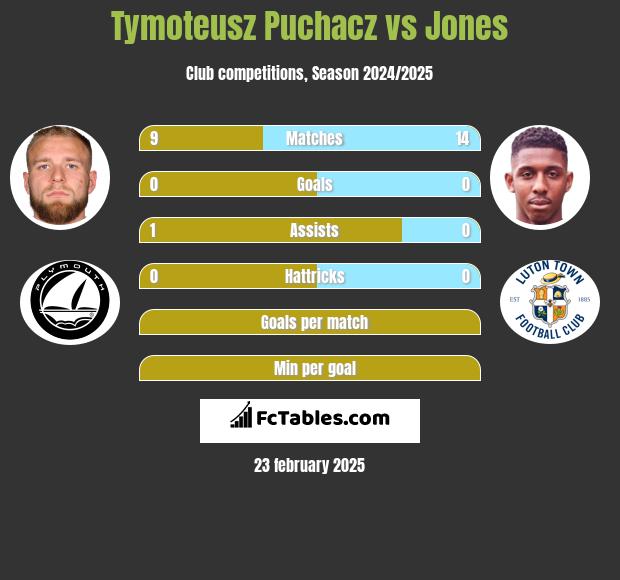 Tymoteusz Puchacz vs Jones h2h player stats