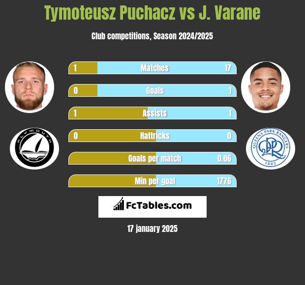 Tymoteusz Puchacz vs J. Varane h2h player stats