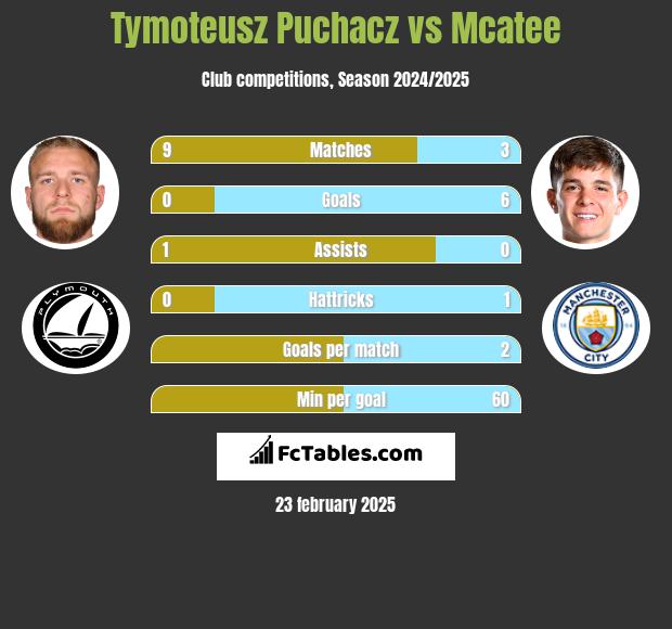 Tymoteusz Puchacz vs Mcatee h2h player stats