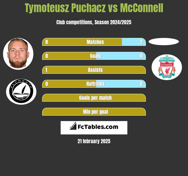 Tymoteusz Puchacz vs McConnell h2h player stats