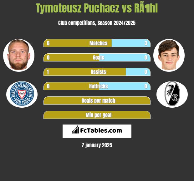 Tymoteusz Puchacz vs RÃ¶hl h2h player stats