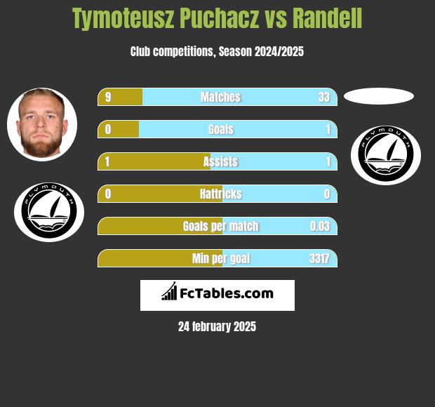 Tymoteusz Puchacz vs Randell h2h player stats