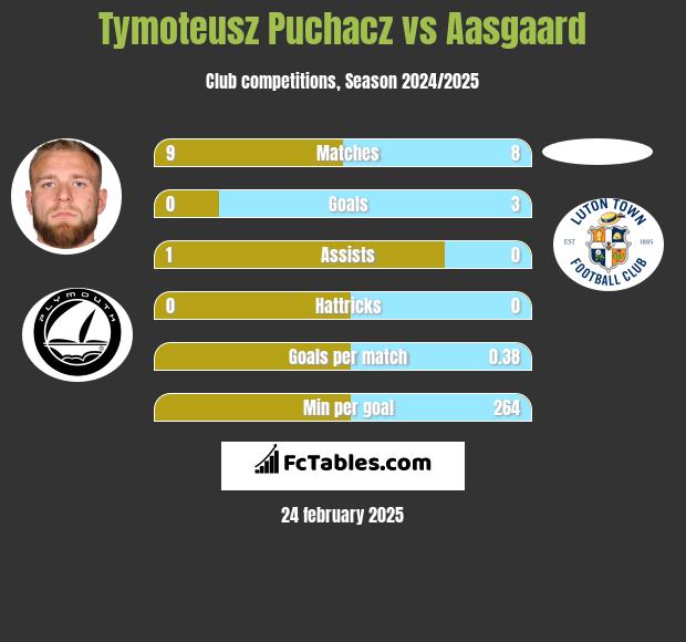 Tymoteusz Puchacz vs Aasgaard h2h player stats