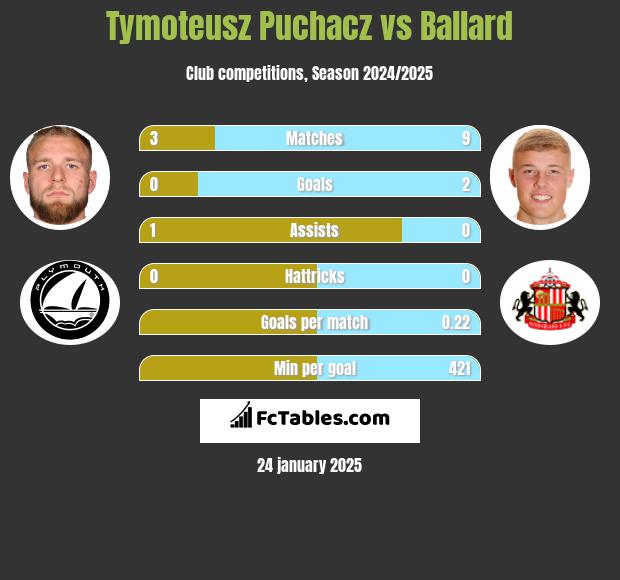 Tymoteusz Puchacz vs Ballard h2h player stats