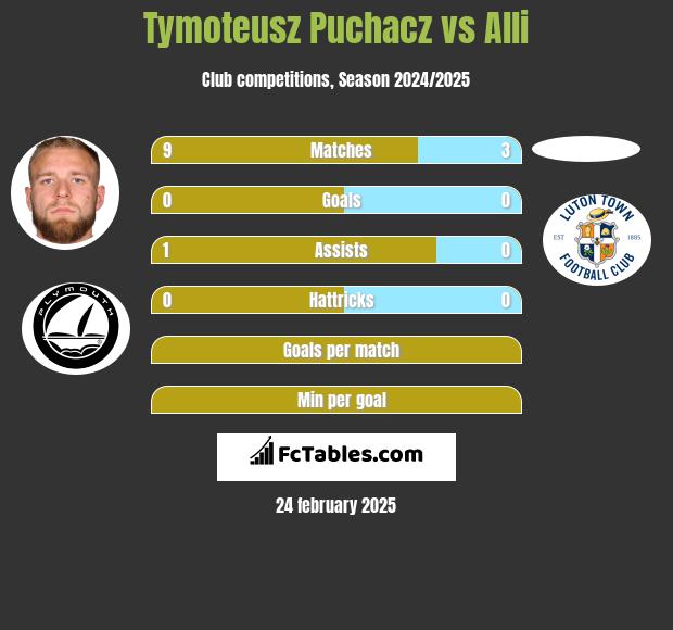 Tymoteusz Puchacz vs Alli h2h player stats