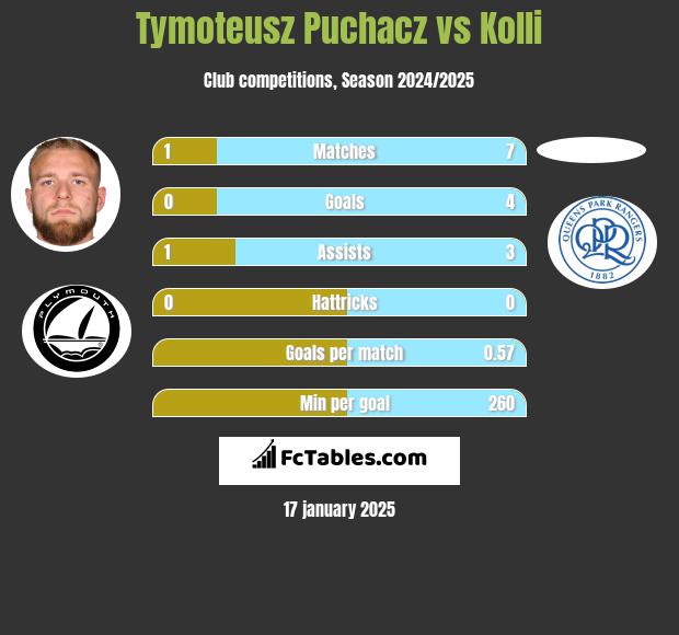 Tymoteusz Puchacz vs Kolli h2h player stats