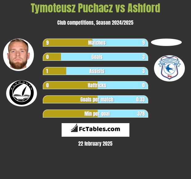 Tymoteusz Puchacz vs Ashford h2h player stats