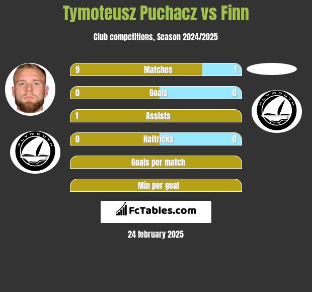 Tymoteusz Puchacz vs Finn h2h player stats