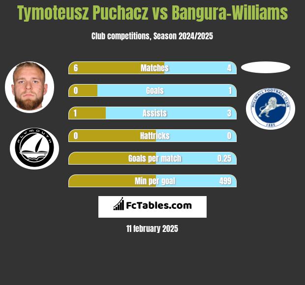 Tymoteusz Puchacz vs Bangura-Williams h2h player stats