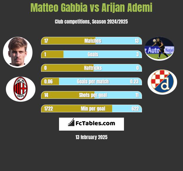 Matteo Gabbia vs Arijan Ademi h2h player stats