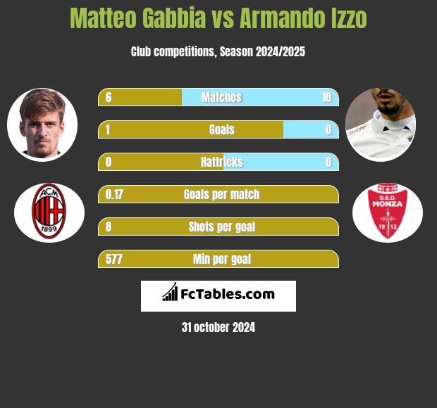 Matteo Gabbia vs Armando Izzo h2h player stats