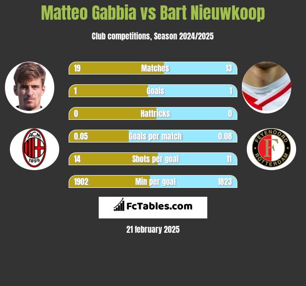 Matteo Gabbia vs Bart Nieuwkoop h2h player stats