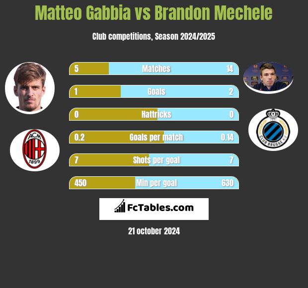 Matteo Gabbia vs Brandon Mechele h2h player stats